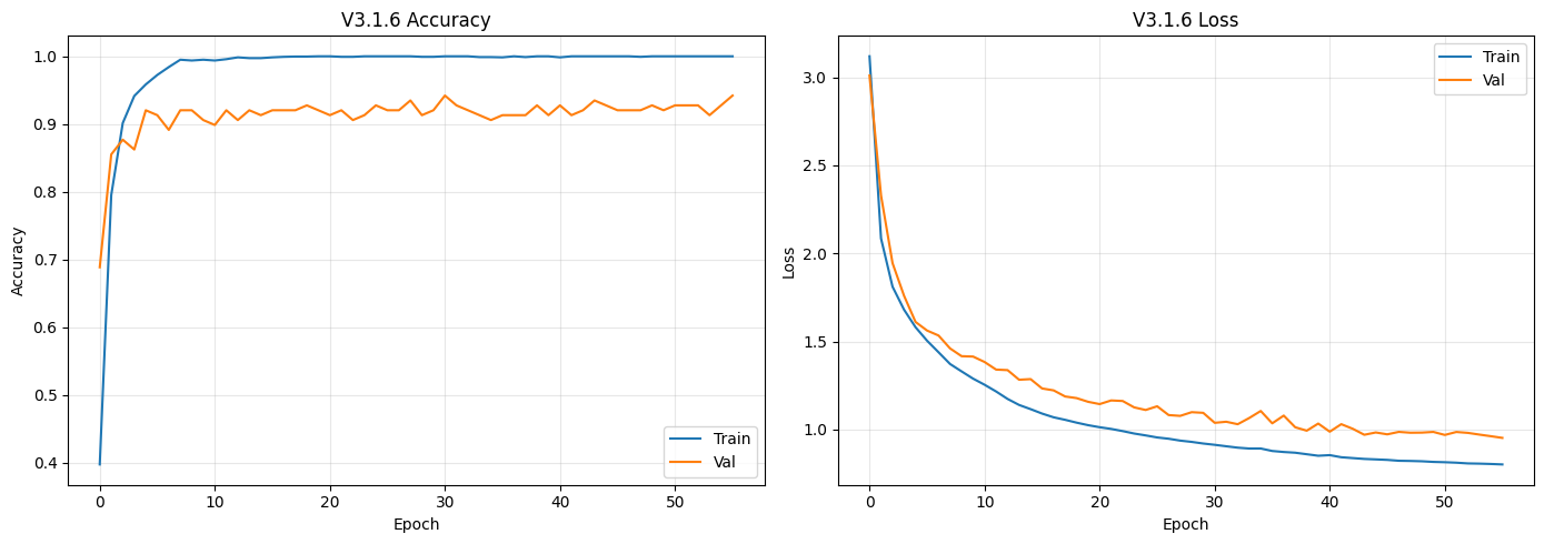 Model Accuracy and Loss Graph